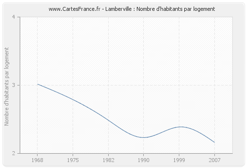 Lamberville : Nombre d'habitants par logement