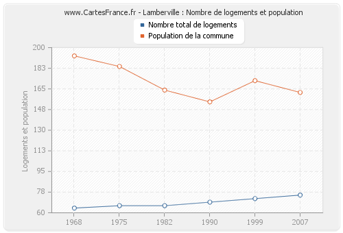 Lamberville : Nombre de logements et population