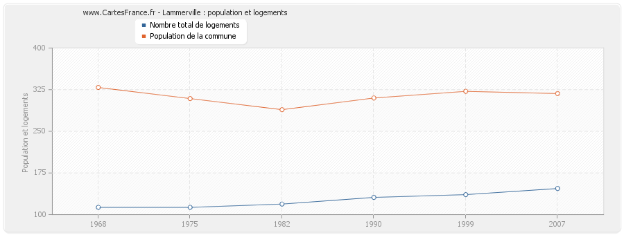 Lammerville : population et logements