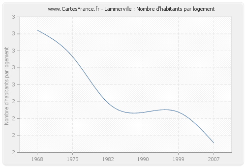 Lammerville : Nombre d'habitants par logement