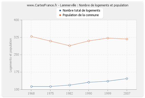 Lammerville : Nombre de logements et population