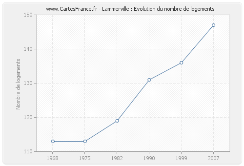 Lammerville : Evolution du nombre de logements