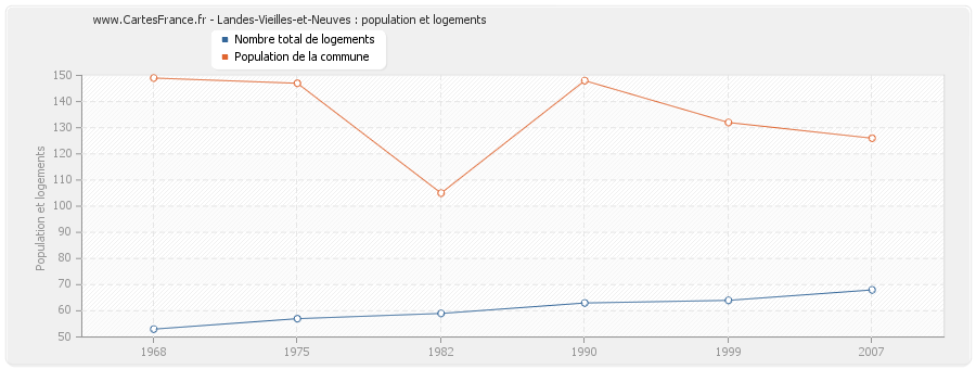 Landes-Vieilles-et-Neuves : population et logements