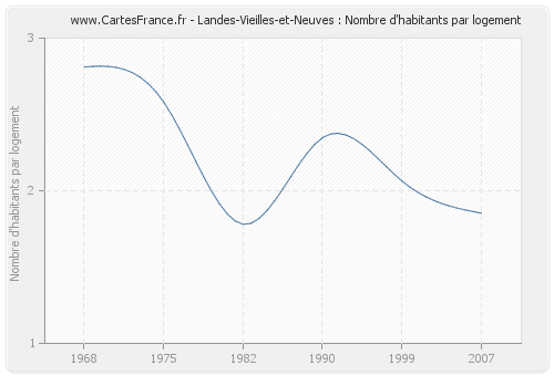 Landes-Vieilles-et-Neuves : Nombre d'habitants par logement