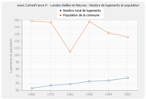 Landes-Vieilles-et-Neuves : Nombre de logements et population