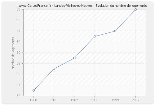 Landes-Vieilles-et-Neuves : Evolution du nombre de logements