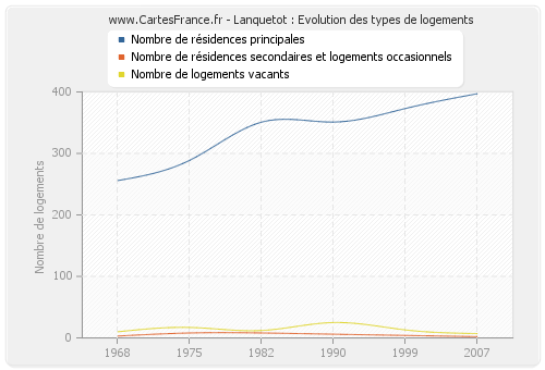 Lanquetot : Evolution des types de logements