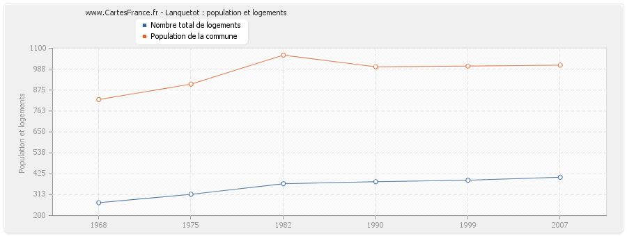 Lanquetot : population et logements