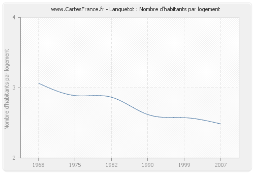 Lanquetot : Nombre d'habitants par logement