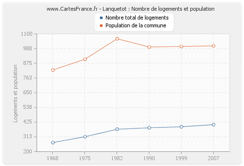 Lanquetot : Nombre de logements et population
