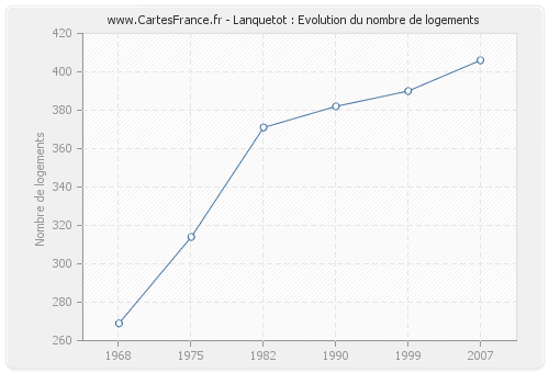Lanquetot : Evolution du nombre de logements