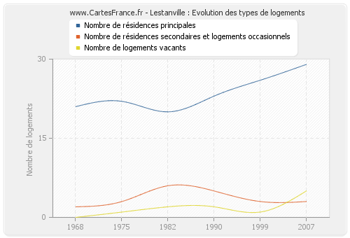 Lestanville : Evolution des types de logements