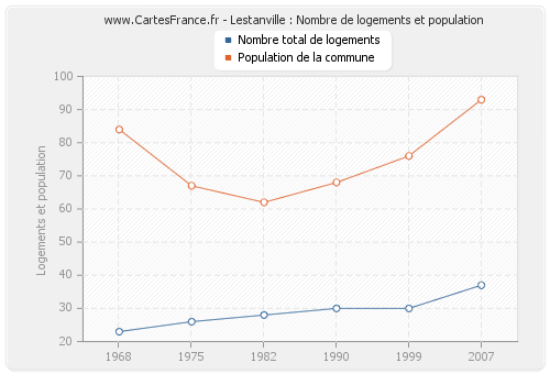 Lestanville : Nombre de logements et population