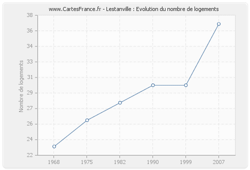 Lestanville : Evolution du nombre de logements