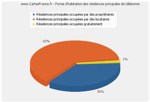 Forme d'habitation des résidences principales de Lillebonne