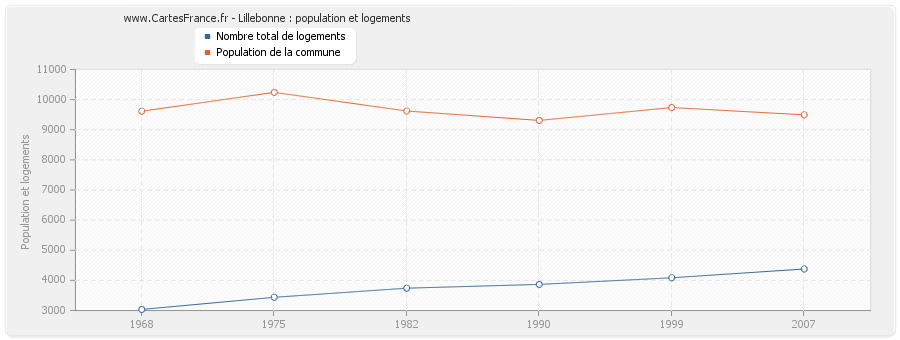 Lillebonne : population et logements