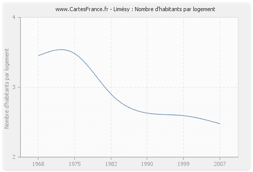 Limésy : Nombre d'habitants par logement