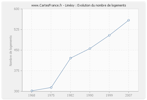 Limésy : Evolution du nombre de logements