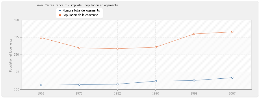 Limpiville : population et logements