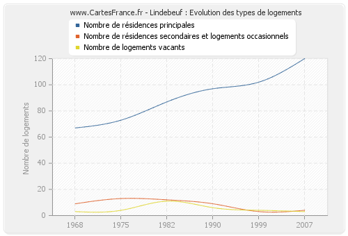 Lindebeuf : Evolution des types de logements