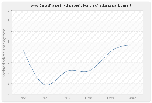 Lindebeuf : Nombre d'habitants par logement