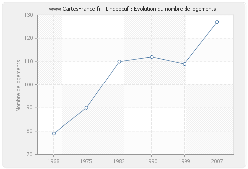 Lindebeuf : Evolution du nombre de logements