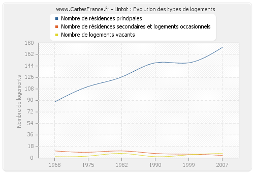 Lintot : Evolution des types de logements