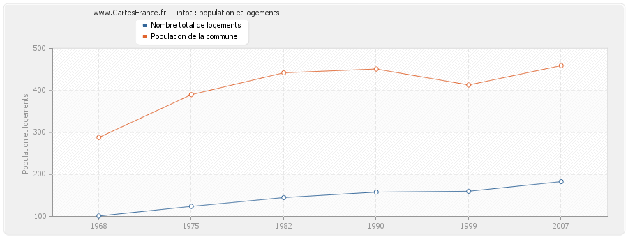 Lintot : population et logements