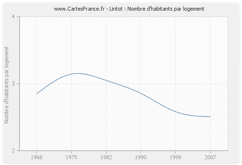 Lintot : Nombre d'habitants par logement