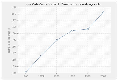 Lintot : Evolution du nombre de logements