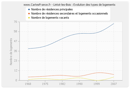 Lintot-les-Bois : Evolution des types de logements