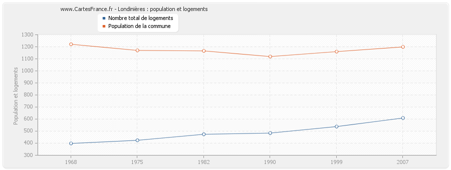 Londinières : population et logements