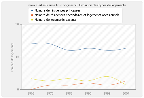 Longmesnil : Evolution des types de logements