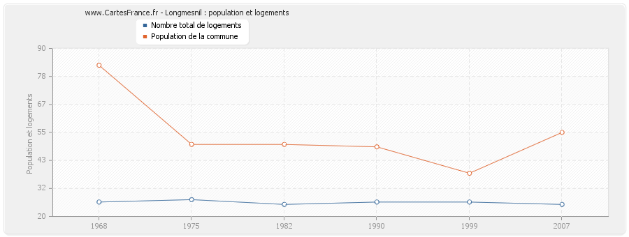 Longmesnil : population et logements