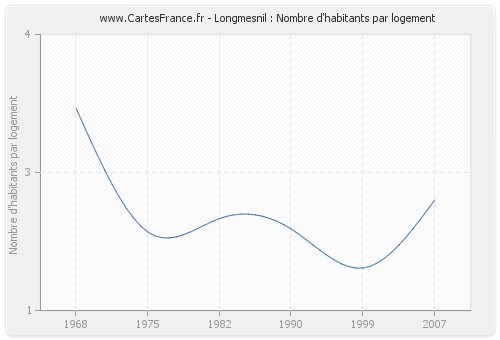 Longmesnil : Nombre d'habitants par logement