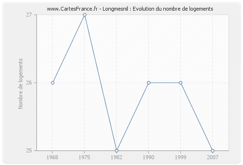 Longmesnil : Evolution du nombre de logements