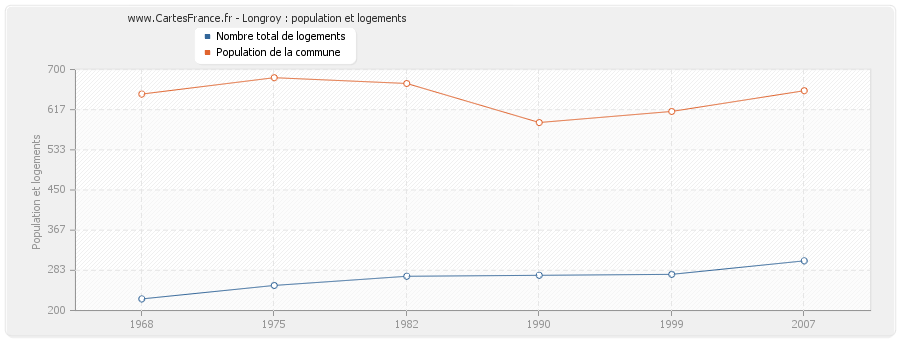 Longroy : population et logements