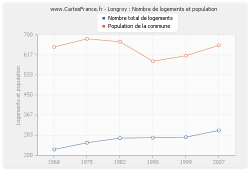 Longroy : Nombre de logements et population