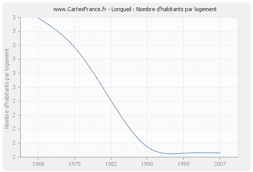 Longueil : Nombre d'habitants par logement