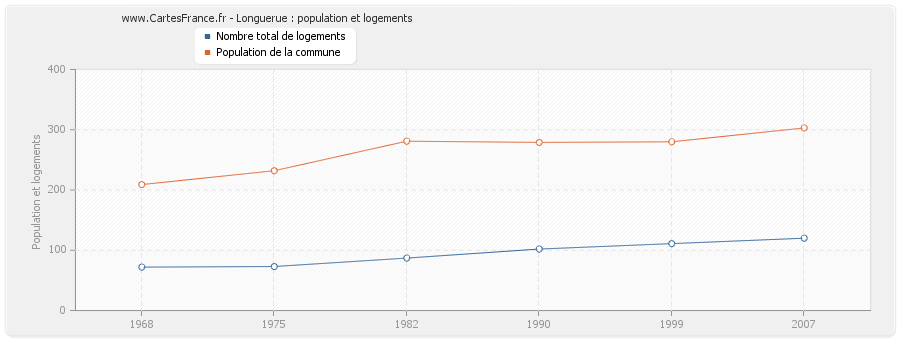 Longuerue : population et logements