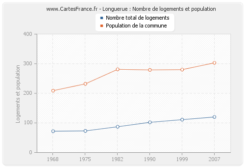 Longuerue : Nombre de logements et population