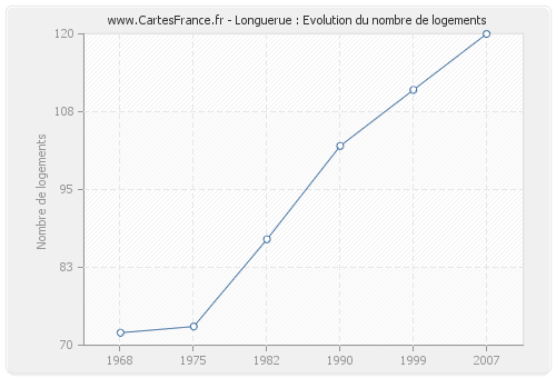 Longuerue : Evolution du nombre de logements