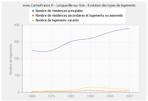 Longueville-sur-Scie : Evolution des types de logements