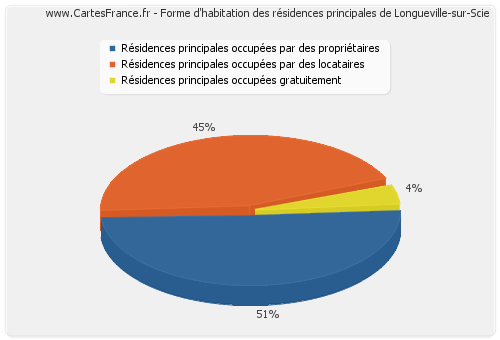 Forme d'habitation des résidences principales de Longueville-sur-Scie