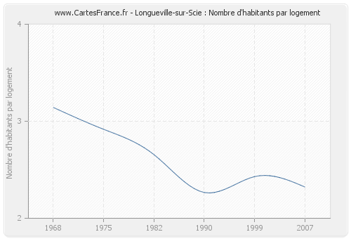 Longueville-sur-Scie : Nombre d'habitants par logement
