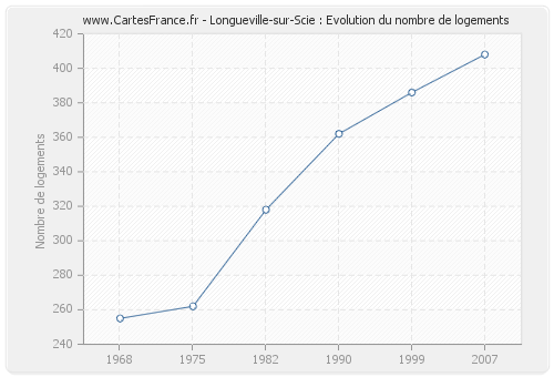 Longueville-sur-Scie : Evolution du nombre de logements