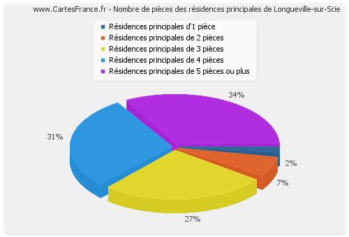 Nombre de pièces des résidences principales de Longueville-sur-Scie