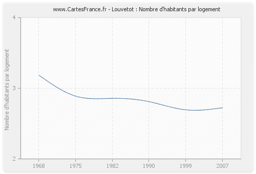 Louvetot : Nombre d'habitants par logement