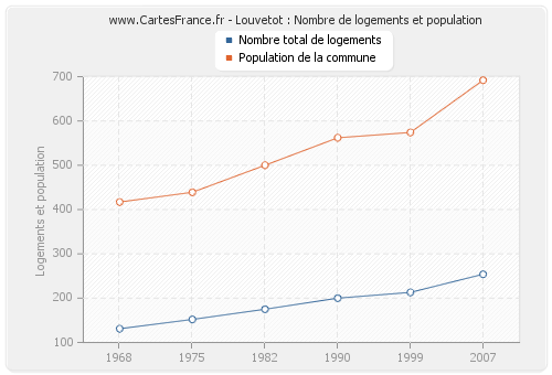 Louvetot : Nombre de logements et population