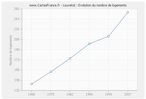 Louvetot : Evolution du nombre de logements